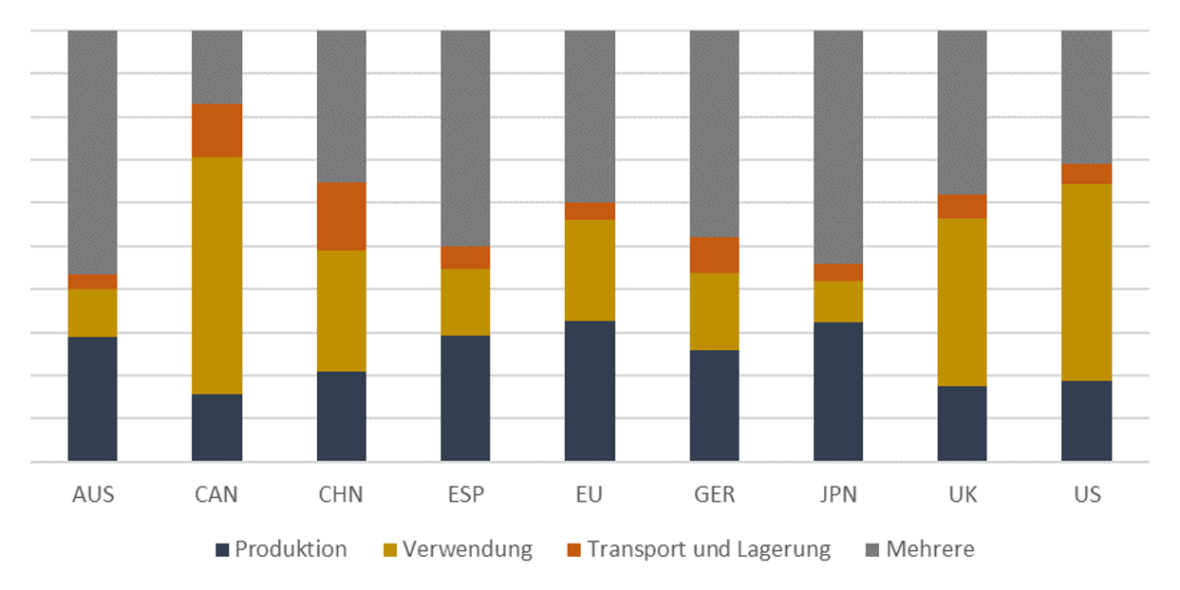 Abbildung 2: Verteilung der Politikinstrumente auf die einzelnen Segmente der Wasserstoff-Wertschöpfungskette im Ländervergleich.