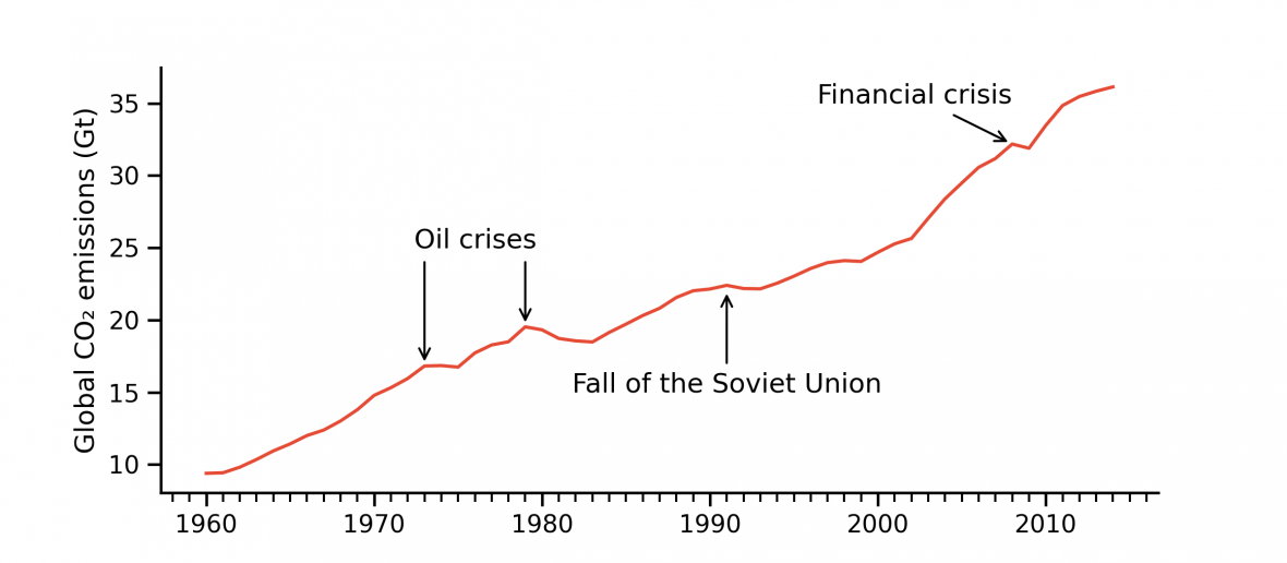 Global CO2 emissions, 1960-2014