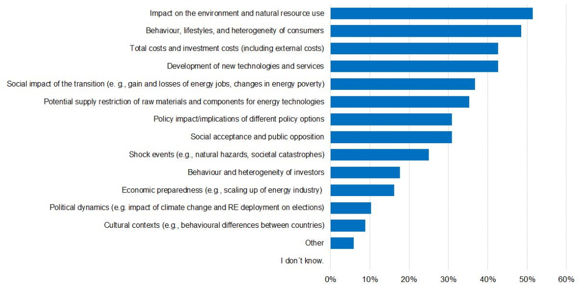 Fig. 1: Response to the question: Which of the following factors do you think should receive more attention in energy models? Multiple choice (up to 5 options), N=86, Survey August 2020